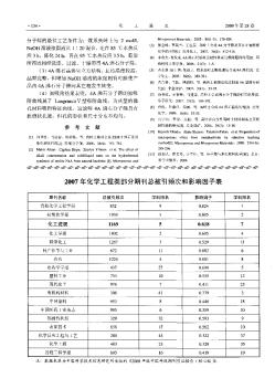 2007年化學(xué)工程類部分期刊總被引頻次和影響因子表