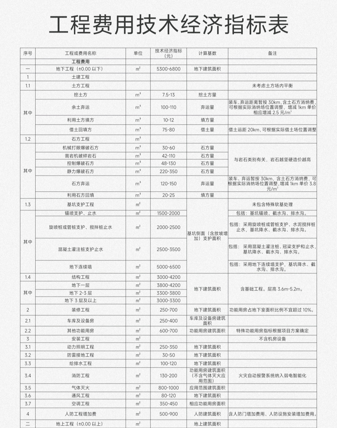  安装专业每平方米的费用大概是多少？