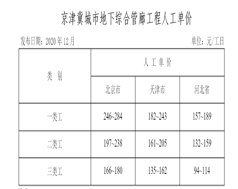  查询当前管廊综合用工二类的市场报价