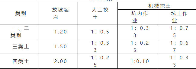  该如何确定我的土壤类别对应的放坡系数：1.25还是0.25？