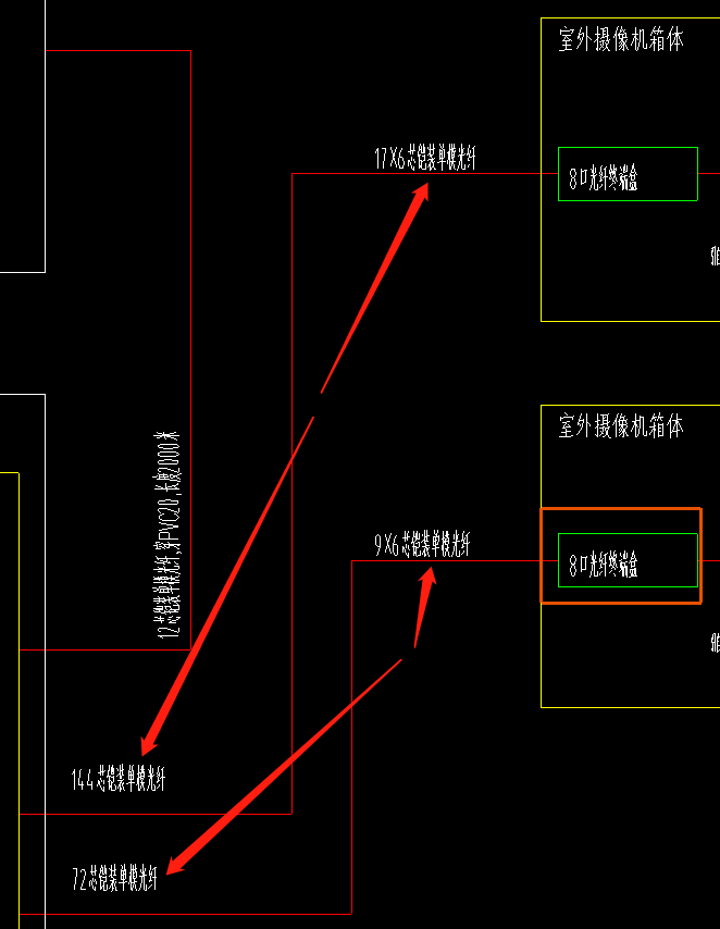  如何理解监控室的144芯电缆到室外箱体变为102芯的过程？