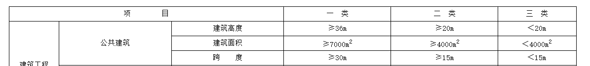 如何确定给定图示的跨度并归类相关费用等级？