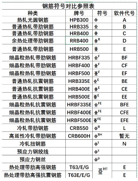  使用的四级钢筋如何用符号D来标识？