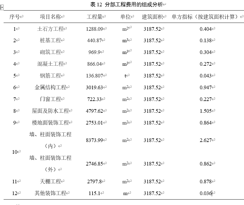  评价我的六层学生宿舍楼项目单方指标是否合理？