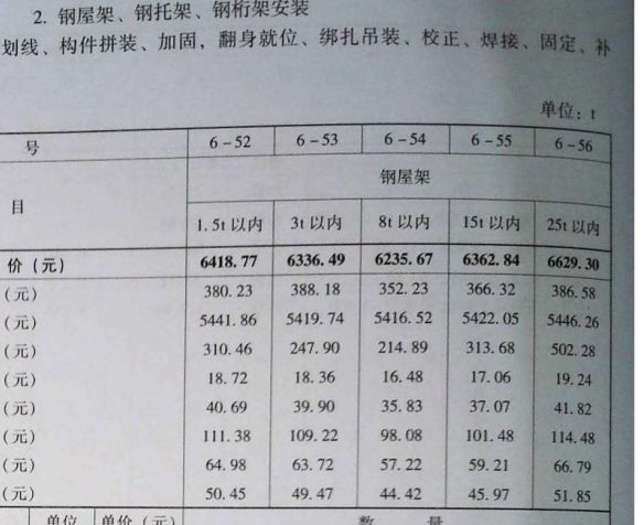  针对大吨位钢屋架定额超出25t的情况，我该如何处理？
