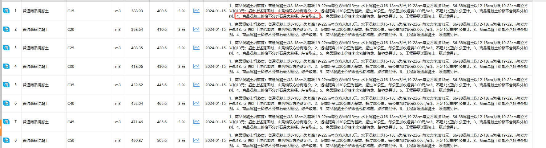  可以用商品混凝土的价格来计算细石混凝土的成本吗？