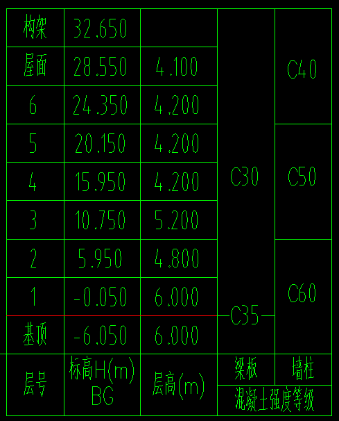  地下室顶板梁在-0.05标高的强度标准是C30还是C35？