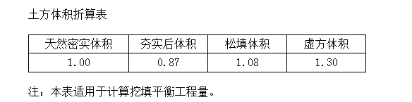  在估算手工余方弃置工程量时，如何考虑回填的系数？