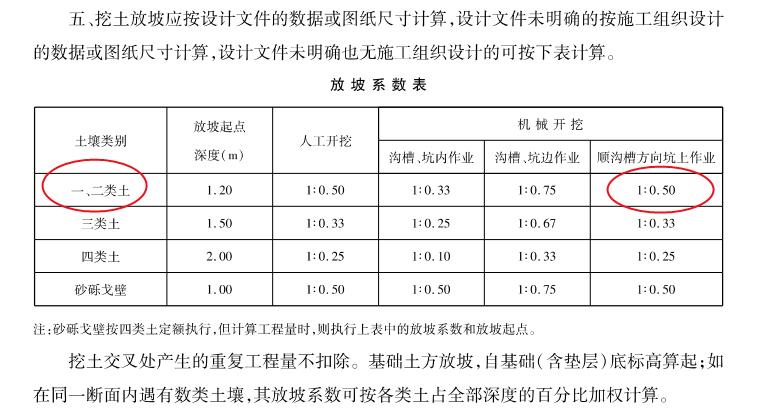  该如何确定市政排水管沟不同深度的挖土放坡系数？