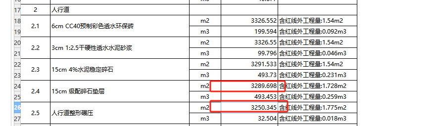  该如何理解为何人行道整形建模的工程量小于15cm级配碎石垫层？