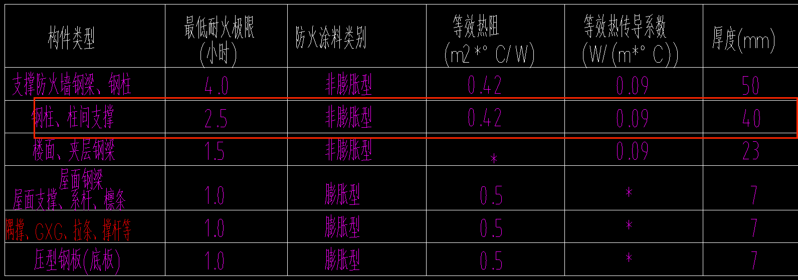  该如何根据定额选择合适的防火涂料？